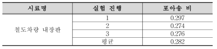 내장판 시편의 포아송비 측정 결과