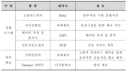 알루미늄 패널 가진실험 구성품