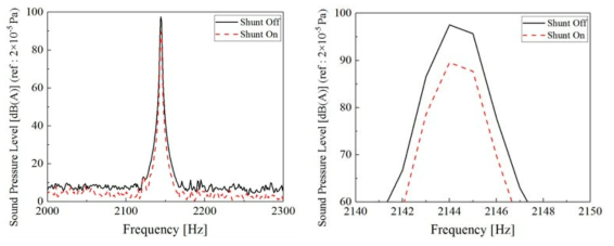 2144Hz의 고주파 소음 저감 (약 8dB(A) 저감)