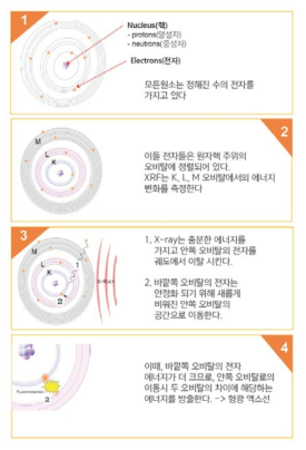 휴대용 XRF의 측정 원리