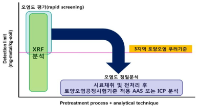 XRF 기반 철도 선로 내 토양오염 진단 알고리즘