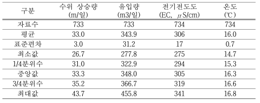 대전 현충원역 집수정 유입수 계측결과 일평균의 기본통계값