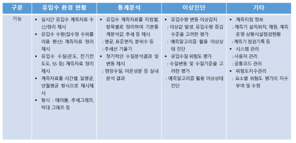 유입수 감시 및 이상진단 모듈 구성