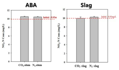 Alum sludge의 소성가스에 따른 질산성질소의 제거효율 평가
