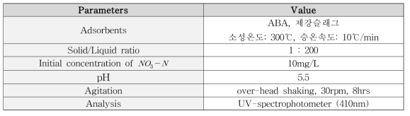 ABA와 제강슬래그를 이용한 질산성질소 제거 실험 조건