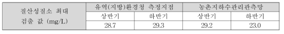 지하수 수질측정망 운영 결과 (환경부, 국립환경과학원, 2017)