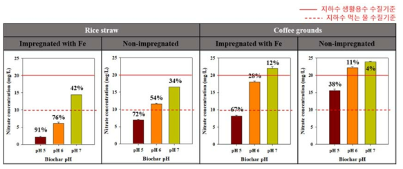 Biochar와 질산성질소의 제거효율 평가