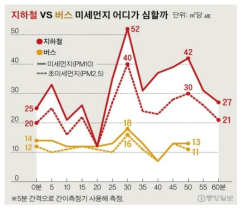 지하철과 버스 미세먼지 농도 비교관련 언론보도