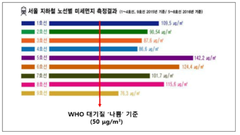 2015-2016년 서울 지하철 노선별 미세먼지 측정결과