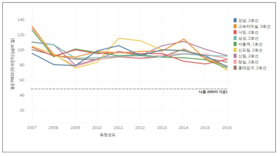 서울 지하철 승객 수 상위 역사의 미세먼지 농도 (2007-2016)