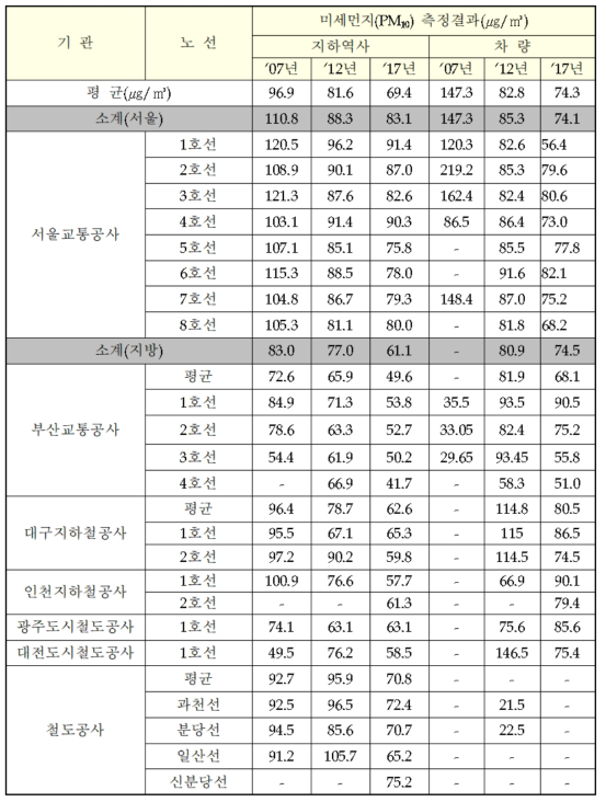 전국 철도 도시철도 노선별 지하역사 및 차량의 미세먼지 농도