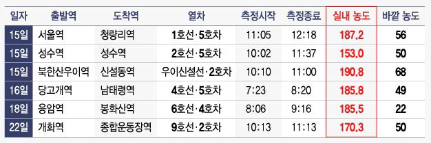 2018년 10월 지하철 객실 미세먼지 농도(단위: μg/m3)