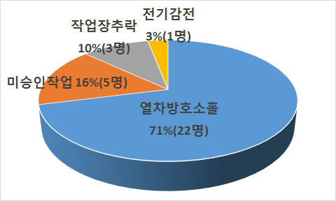 국토부 보도자료의 2013년~2017년 원인별 작업자 사망 현황