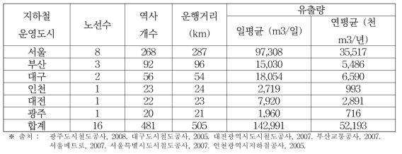 대도시 지하철 유출지하수 현황 (2008년 기준; 한국수자원공사, 2008)