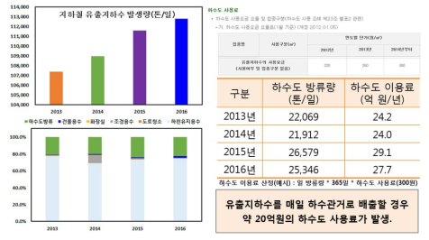 유입수의 하수배출량 기준 하수도 비용 산출