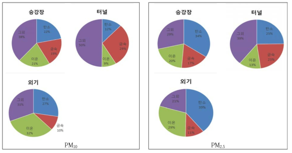 서울 지하철 전동차 내 미세먼지 농도 (2015-2016)