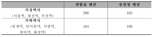 철도역사 총부유세균 [CFU/㎥] 분포 현황