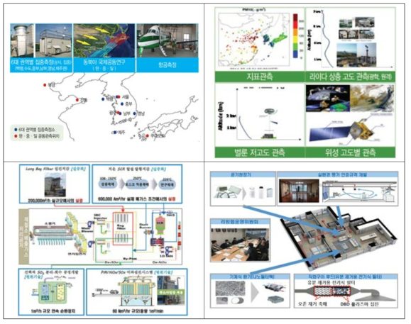 미세먼지 국가전략프로젝트 사업단 연구목표 및 연구내용 (시계방향으로 발생·유입, 측정·예보, 집진·저감, 보호·대응 관련 연구수행)