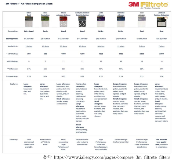 3M사 대표필터의 성능 비교
