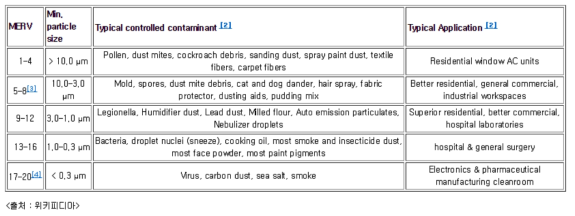 MERV와 처리 가능한 미세입자에 대한 도표