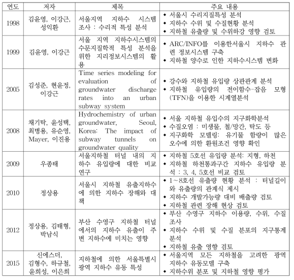 지하철 지하수 유출이 지하수계에 미치는 영향관련 국내 주요 논문