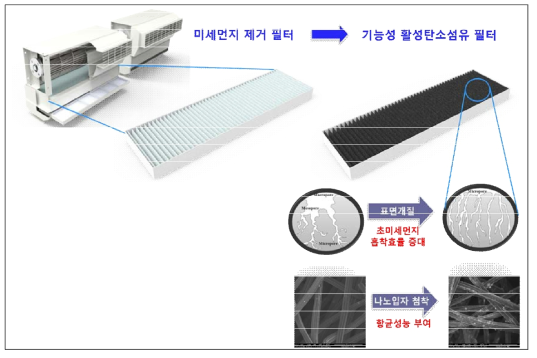 기능성 활성탄소섬유필터 개발 개요