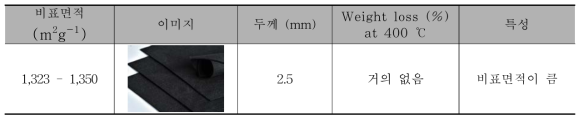 실험에 사용된 원ACF의 물리적 특성