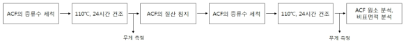 질산을 이용한 활성탄소섬유 필터의 표면처리 순서도