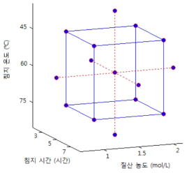 반응표면분석법을 이용한 활성탄소섬유 필터의 표면처리 실험 조건 도출