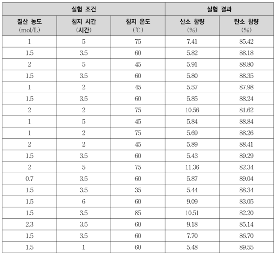 활성탄소섬유 필터의 표면처리 조건 및 결과