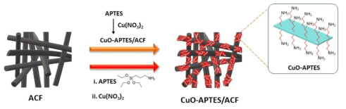 유무기 구리복합입자 (CuO-APTES) 고정화 모식도