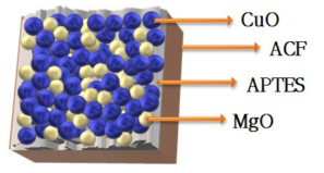 APTES/ACF 층상에 MgO-CuO층이 형성된 모식도