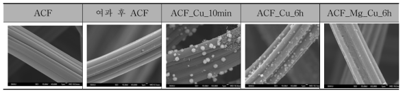 활성탄소섬유 첨착조건 별 SEM 이미지