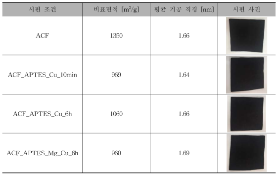 나노입자 첨착조건 별 활성탄소섬유의 비표면적 비교