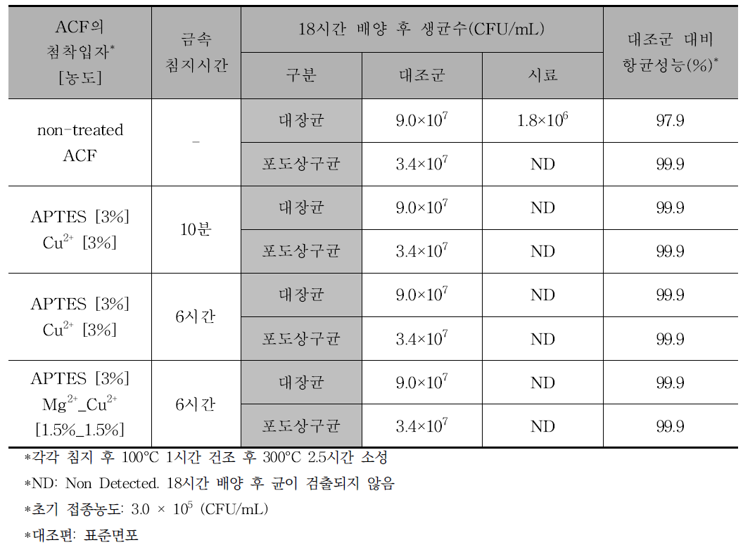 나노입자 첨착 공정에 따른 항균성능 비교 (KS K 0693:2016 섬유 재료의 항균성 시험방법)