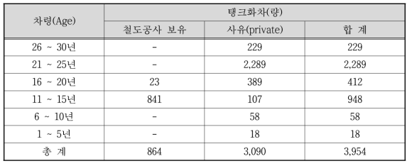 국내 탱크화차 차령별 보유 현황