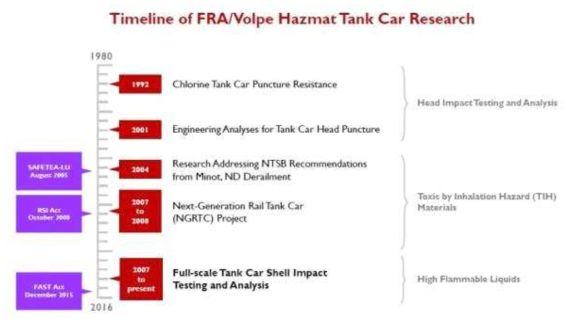 미국 교통부 연방철도국/Volpe 센터의 위험물 운송 탱크화차 연구 이력