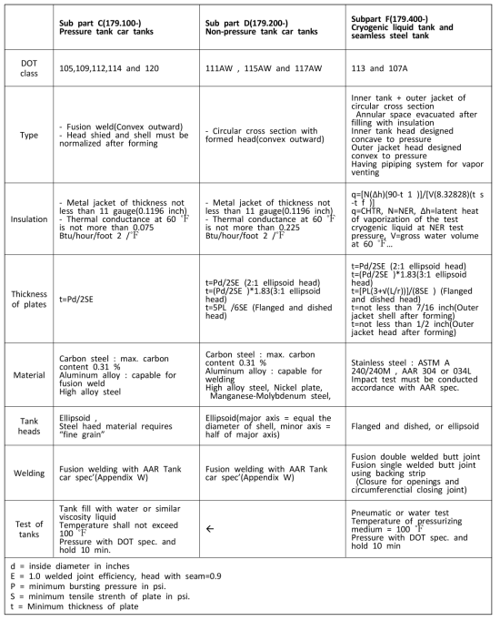 북미 탱크화차 설계 기준(49CFR Subpart C, D, F)