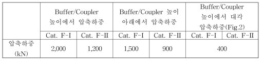 화차의 압축하중 분석