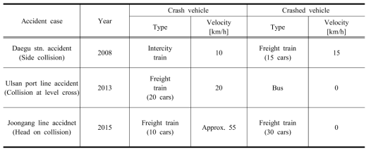 국내 화물철도차량 사고사례(철도사고조사보고서)