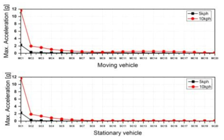 차량별 최대 가속도 분석(Scenario #1)