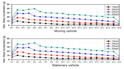 차량별 최대평균가속도 분석(Scenario #2)