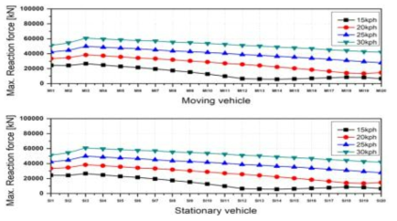 차량별 최대연결기하중 분석(Scenario #2)