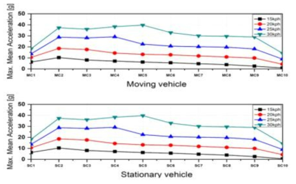 차량별 최대 평균가속도 분석(Scenario #3)