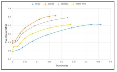 차체 재료별 응력-변형율 선도