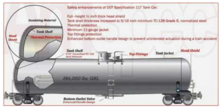 Head shield를 장착한 DOT117 spec’ tank car