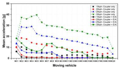 연결기 완충기 모델과 완충기+에너지흡수부재 모델의 최대 평균 가속도 비교 (Scenario #2)