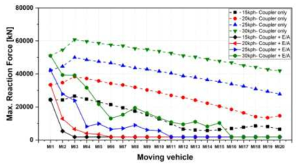 연결기 완충기 모델과 완충기+에너지흡수부재 모델의 최대 연결기 하중 비교(Scenario #2)