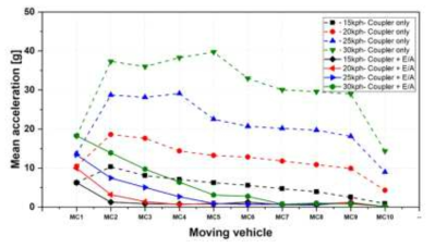 연결기 완충기 모델과 완충기+에너지흡수부재 모델의 최대 평균 가속도 비교(Scenario #3)