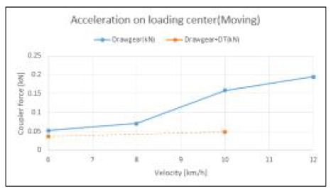 Deformable tube 적용 효과(Acceleration)